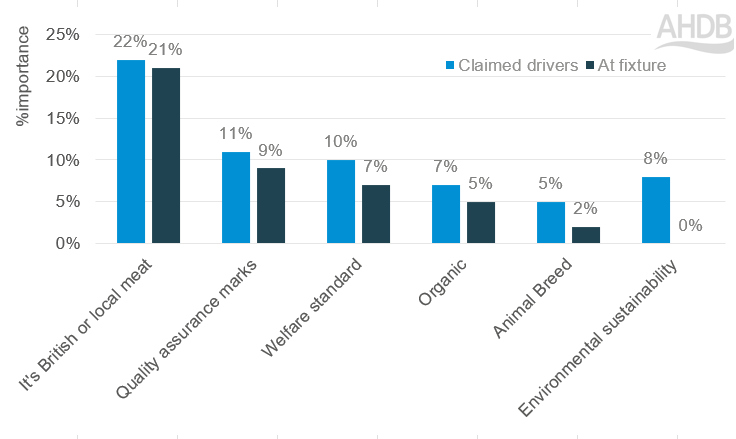Bar chart showing difference between claimed and actual decision drivers.